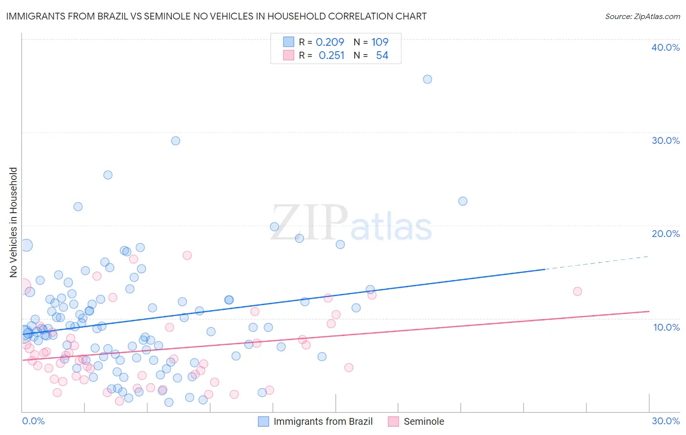 Immigrants from Brazil vs Seminole No Vehicles in Household