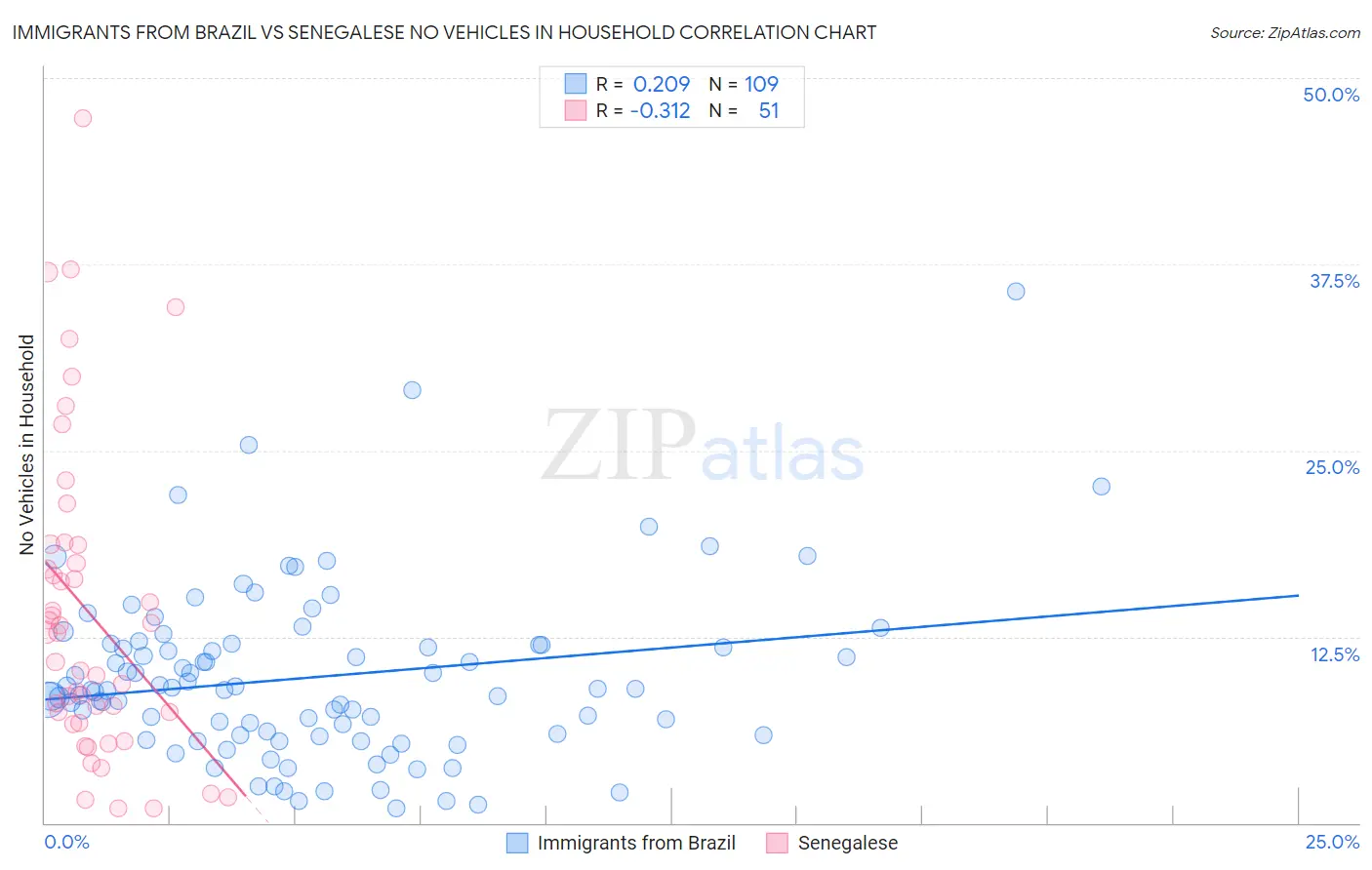 Immigrants from Brazil vs Senegalese No Vehicles in Household