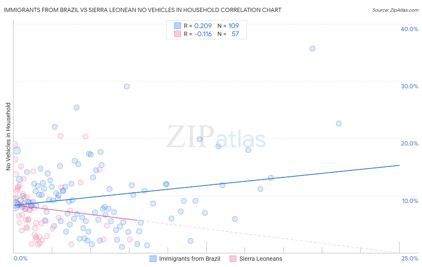 Immigrants from Brazil vs Sierra Leonean No Vehicles in Household