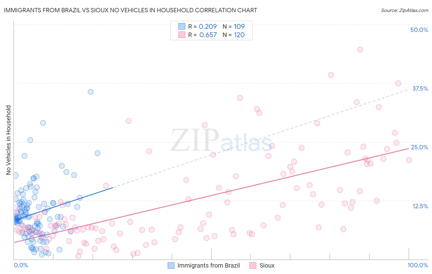 Immigrants from Brazil vs Sioux No Vehicles in Household
