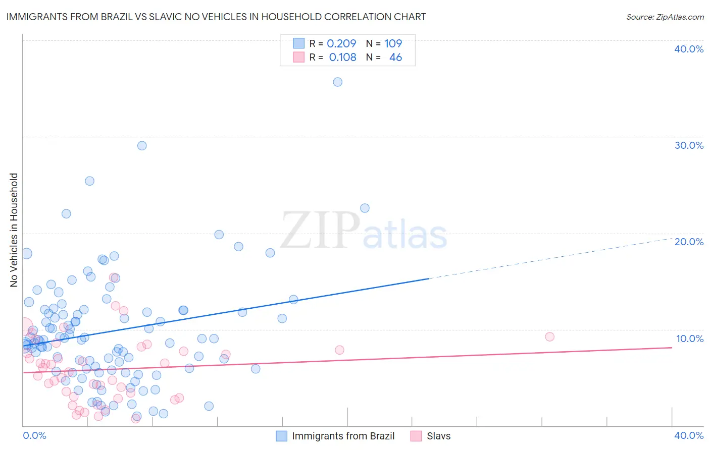 Immigrants from Brazil vs Slavic No Vehicles in Household
