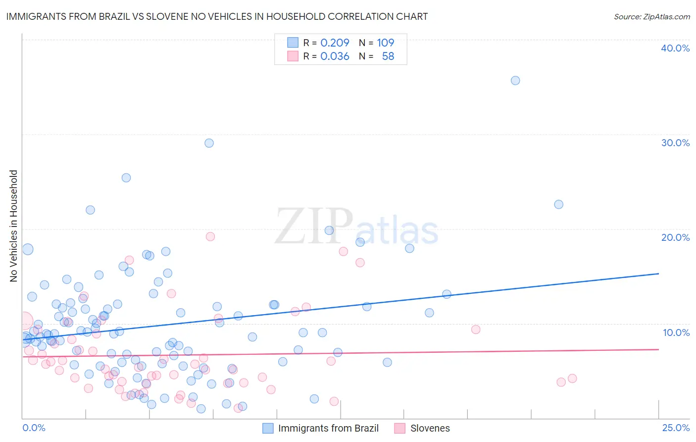 Immigrants from Brazil vs Slovene No Vehicles in Household