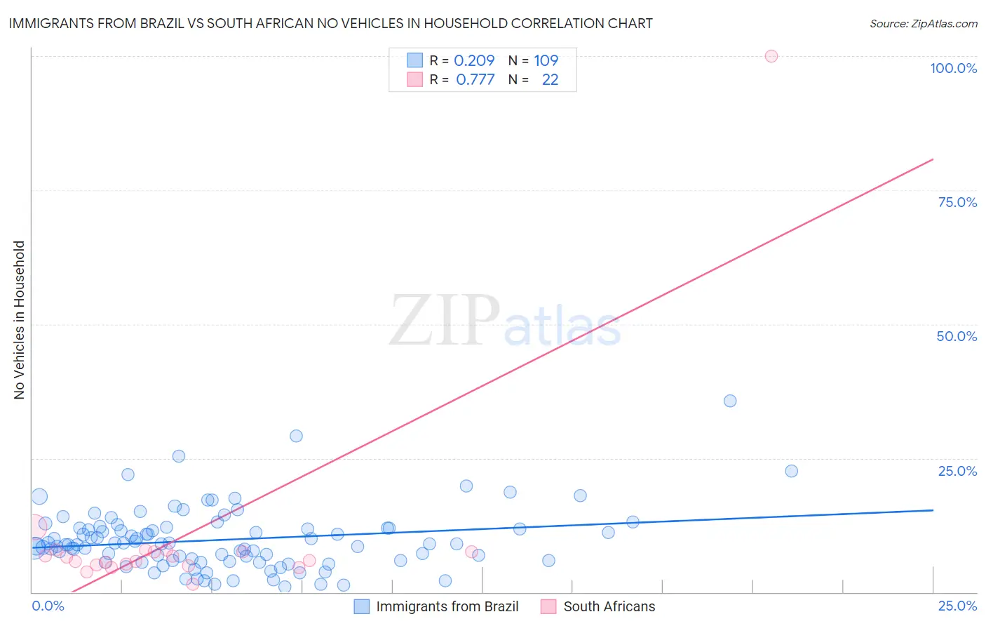 Immigrants from Brazil vs South African No Vehicles in Household