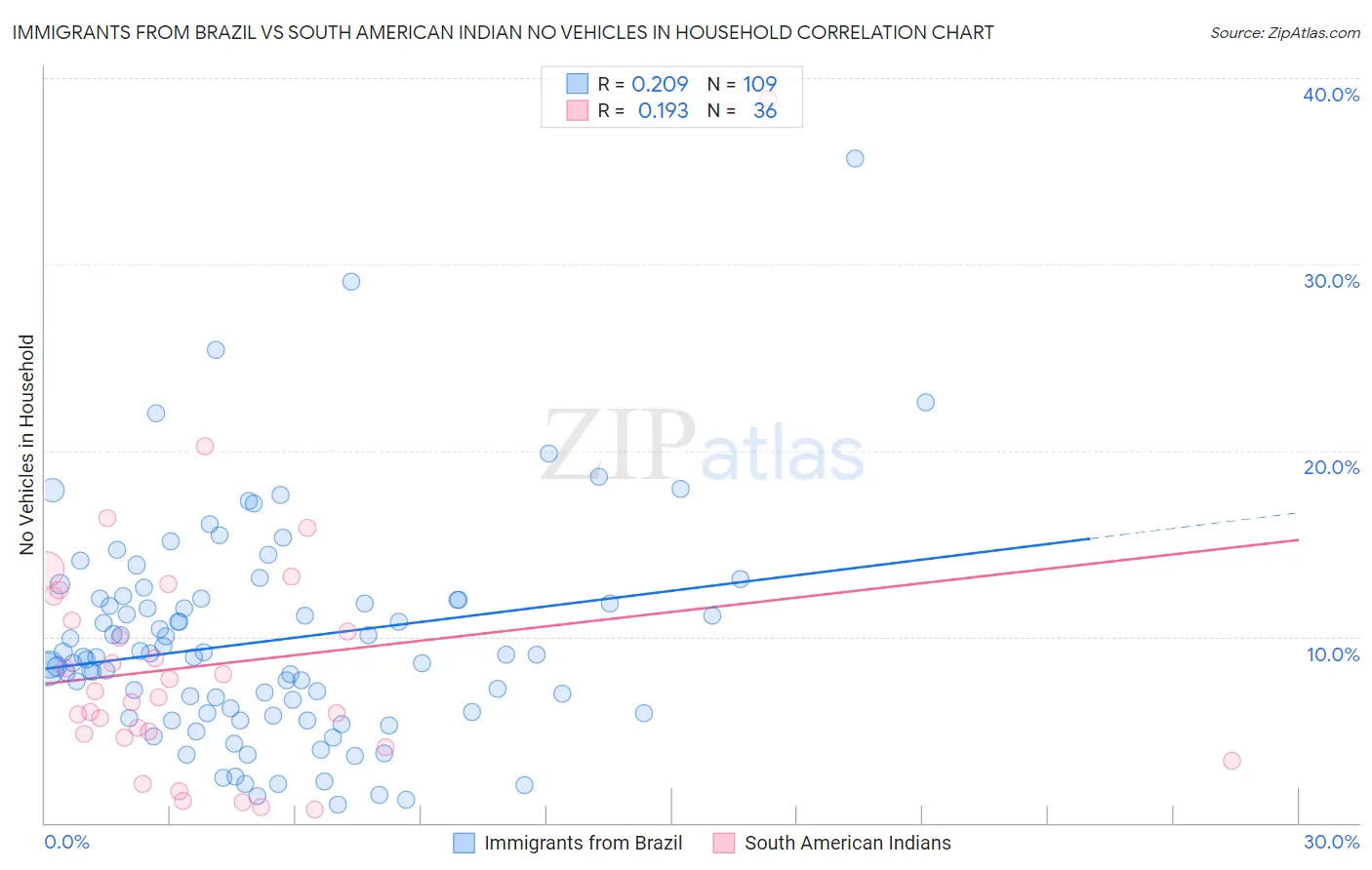 Immigrants from Brazil vs South American Indian No Vehicles in Household