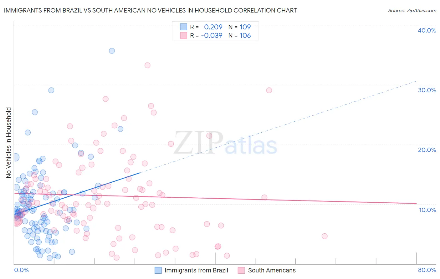 Immigrants from Brazil vs South American No Vehicles in Household