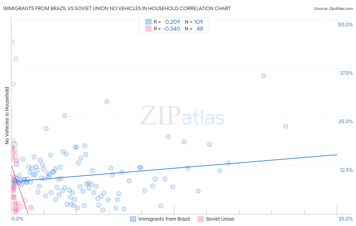 Immigrants from Brazil vs Soviet Union No Vehicles in Household