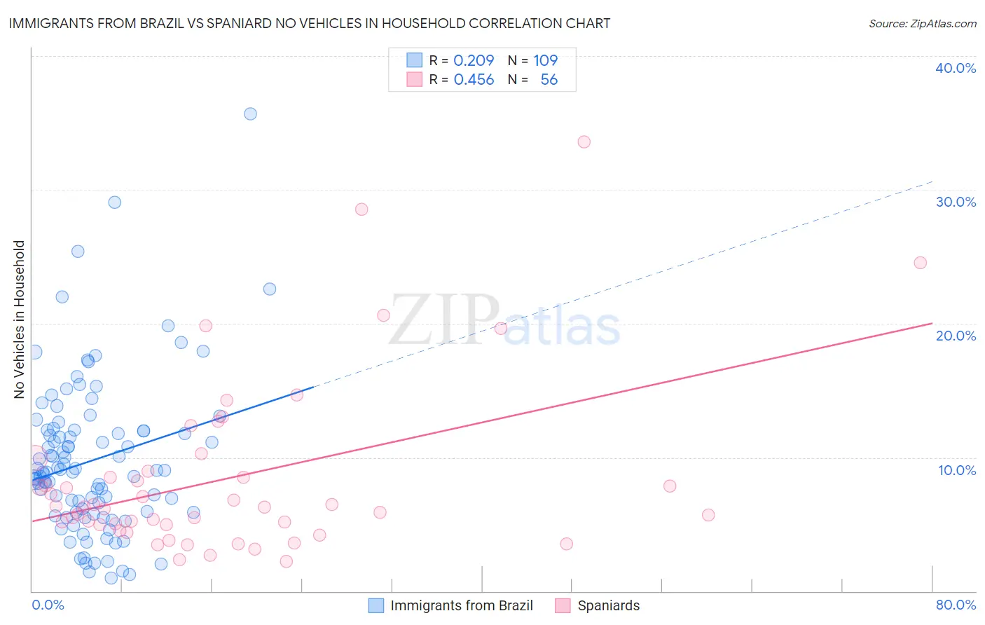 Immigrants from Brazil vs Spaniard No Vehicles in Household