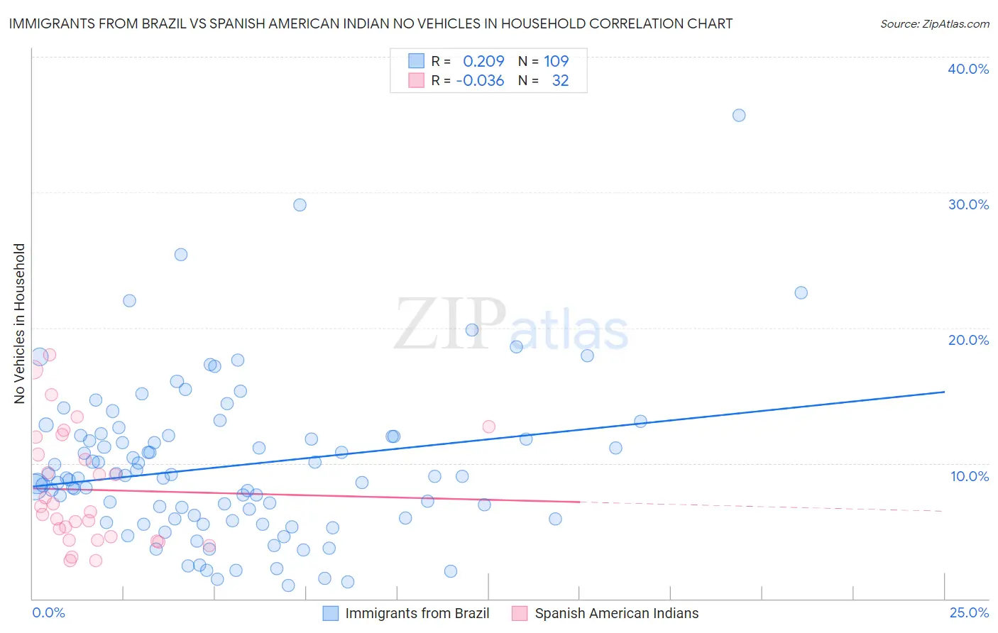 Immigrants from Brazil vs Spanish American Indian No Vehicles in Household