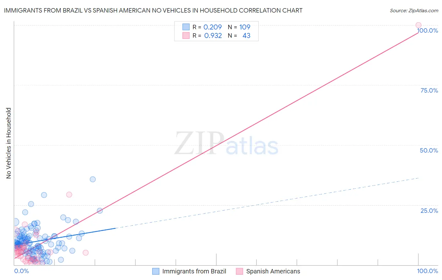 Immigrants from Brazil vs Spanish American No Vehicles in Household