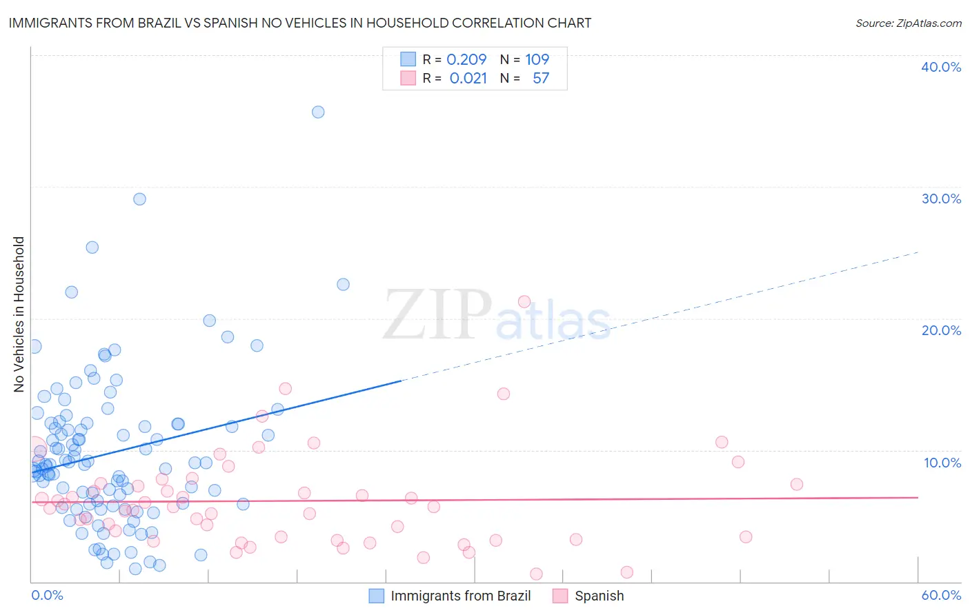 Immigrants from Brazil vs Spanish No Vehicles in Household