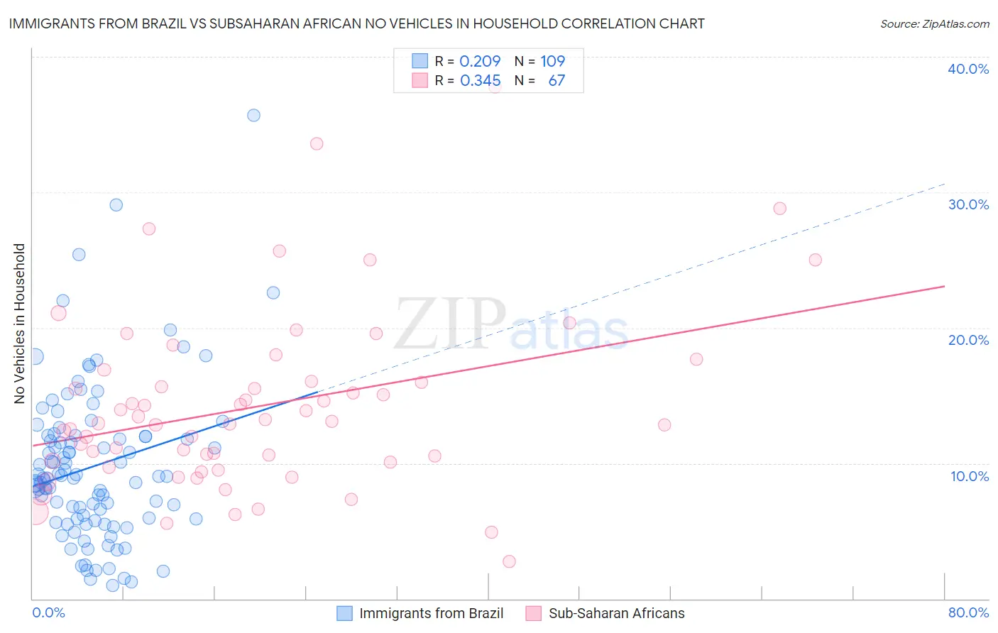 Immigrants from Brazil vs Subsaharan African No Vehicles in Household