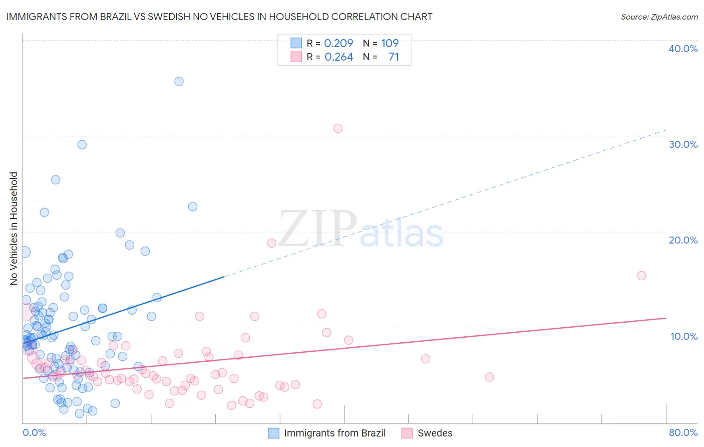 Immigrants from Brazil vs Swedish No Vehicles in Household