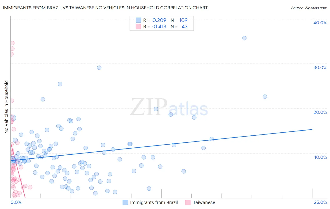Immigrants from Brazil vs Taiwanese No Vehicles in Household