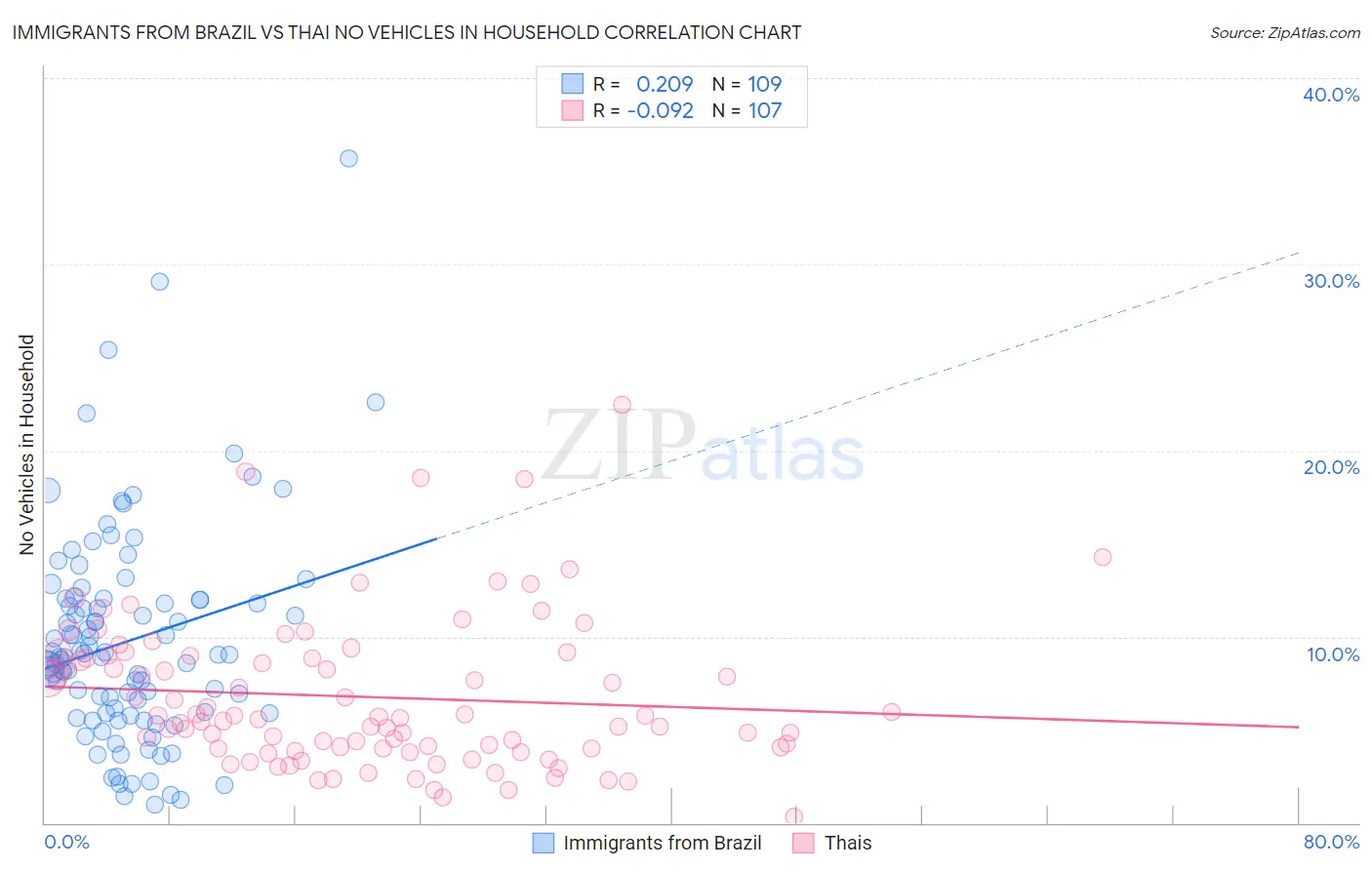 Immigrants from Brazil vs Thai No Vehicles in Household