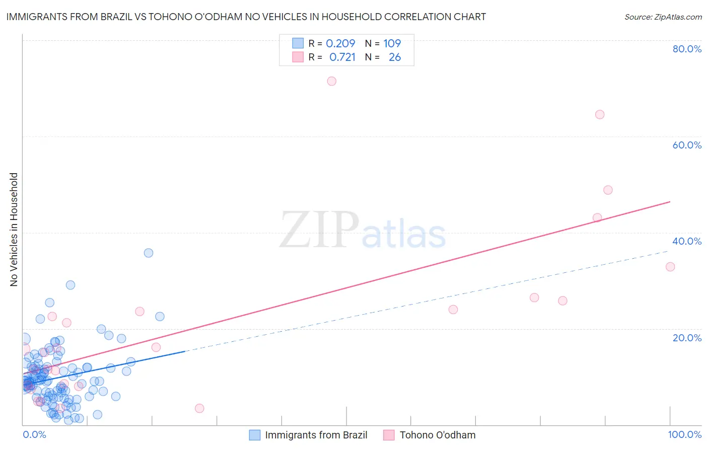 Immigrants from Brazil vs Tohono O'odham No Vehicles in Household