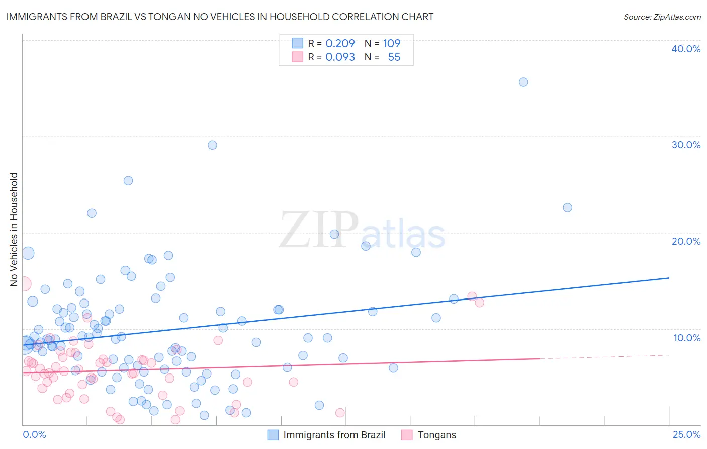Immigrants from Brazil vs Tongan No Vehicles in Household