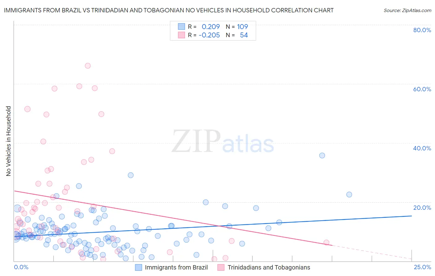 Immigrants from Brazil vs Trinidadian and Tobagonian No Vehicles in Household