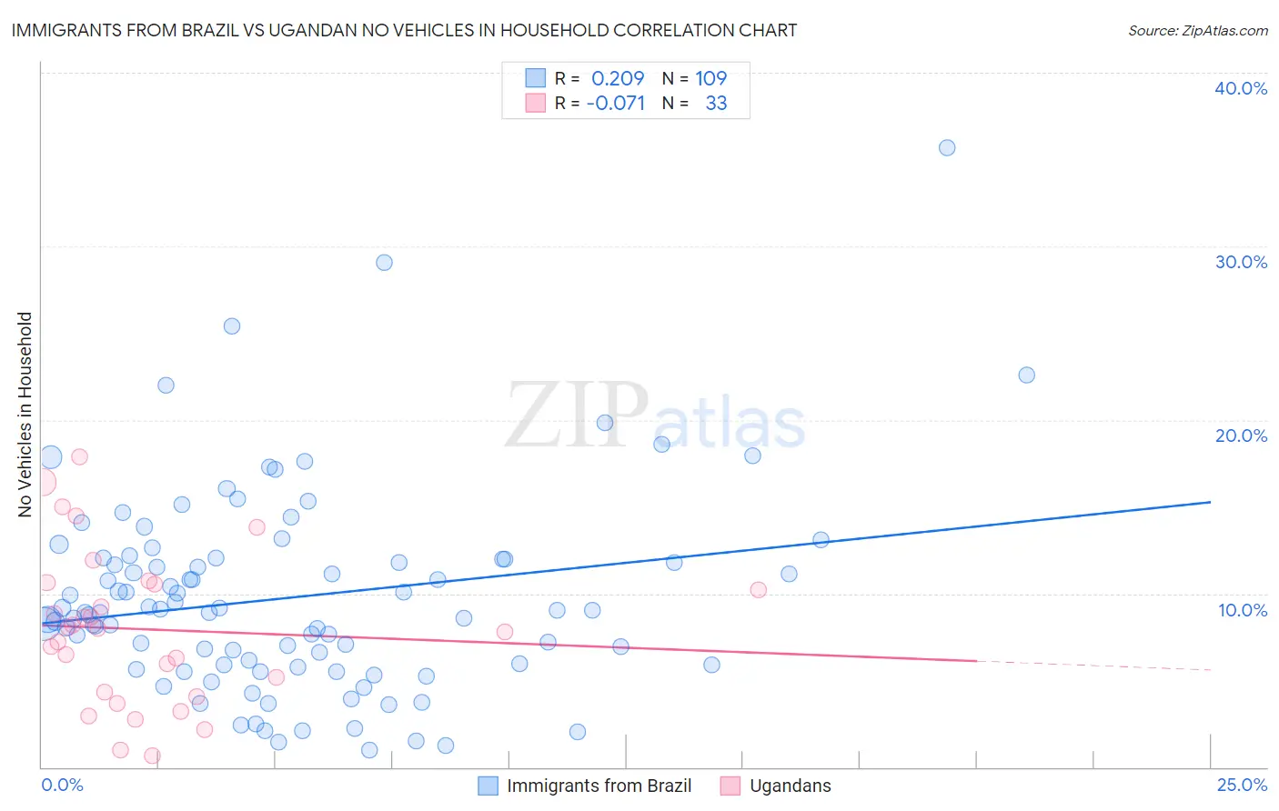 Immigrants from Brazil vs Ugandan No Vehicles in Household