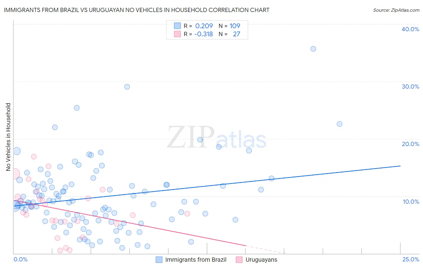 Immigrants from Brazil vs Uruguayan No Vehicles in Household