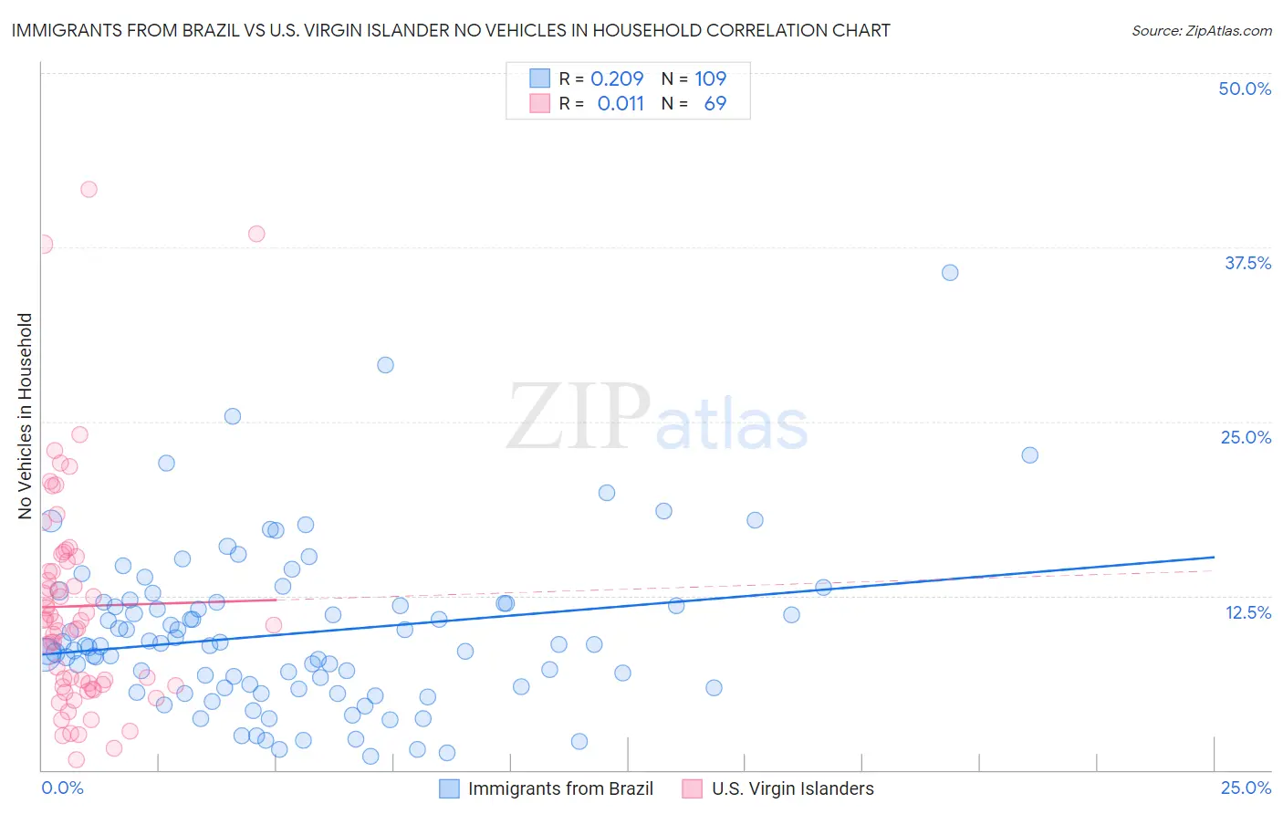 Immigrants from Brazil vs U.S. Virgin Islander No Vehicles in Household