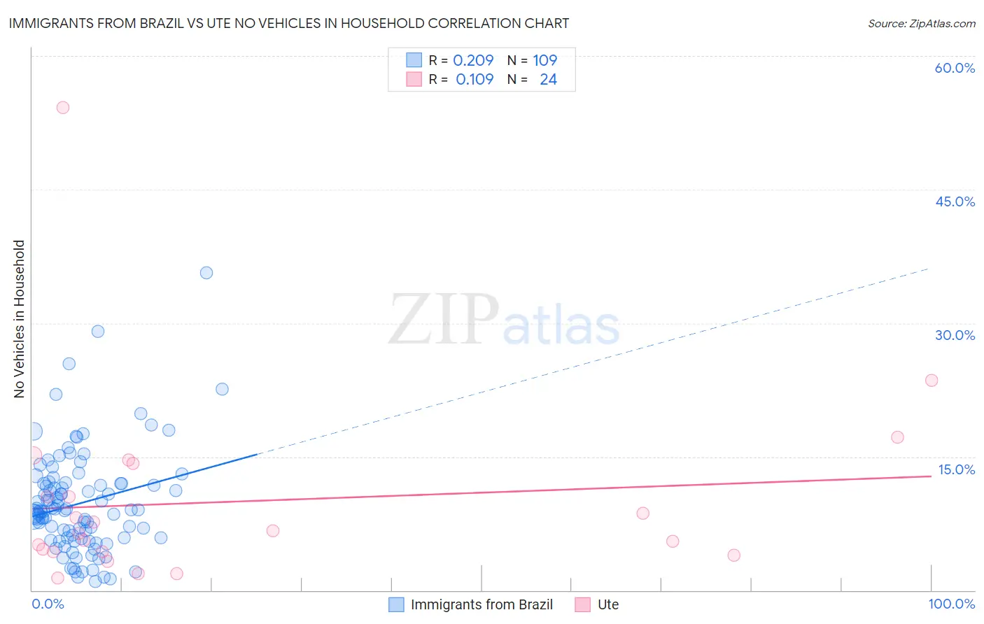 Immigrants from Brazil vs Ute No Vehicles in Household