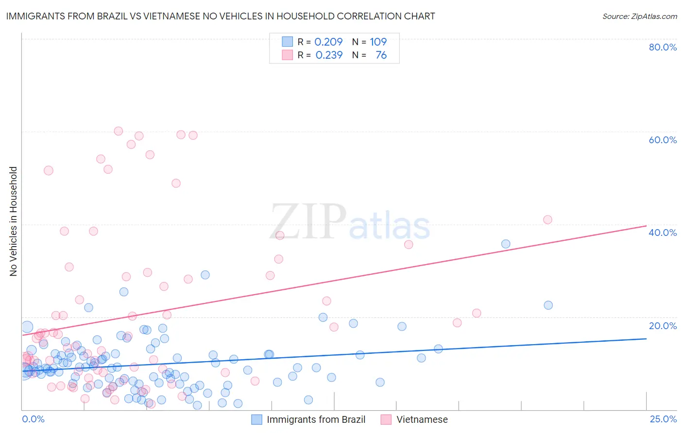 Immigrants from Brazil vs Vietnamese No Vehicles in Household