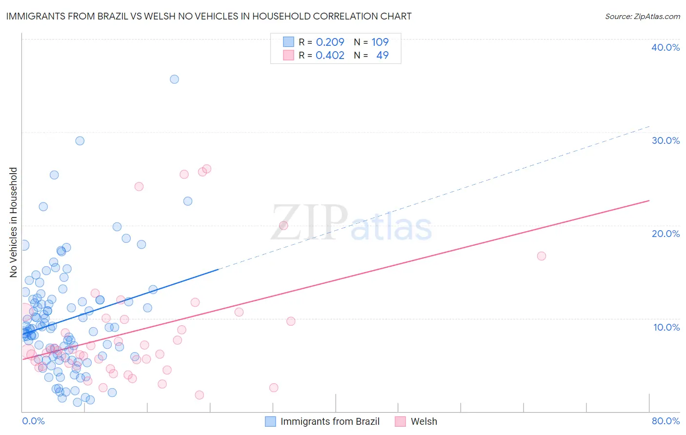 Immigrants from Brazil vs Welsh No Vehicles in Household
