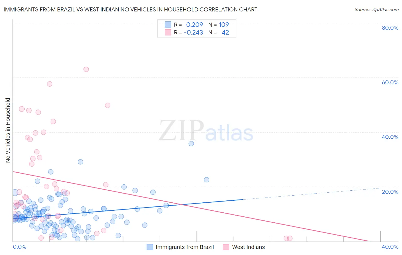Immigrants from Brazil vs West Indian No Vehicles in Household
