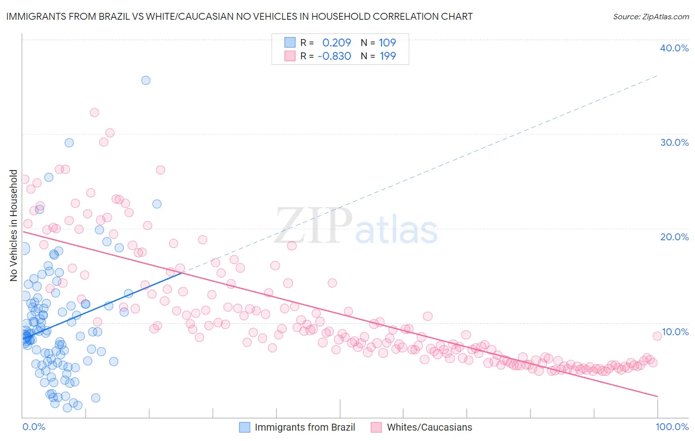 Immigrants from Brazil vs White/Caucasian No Vehicles in Household