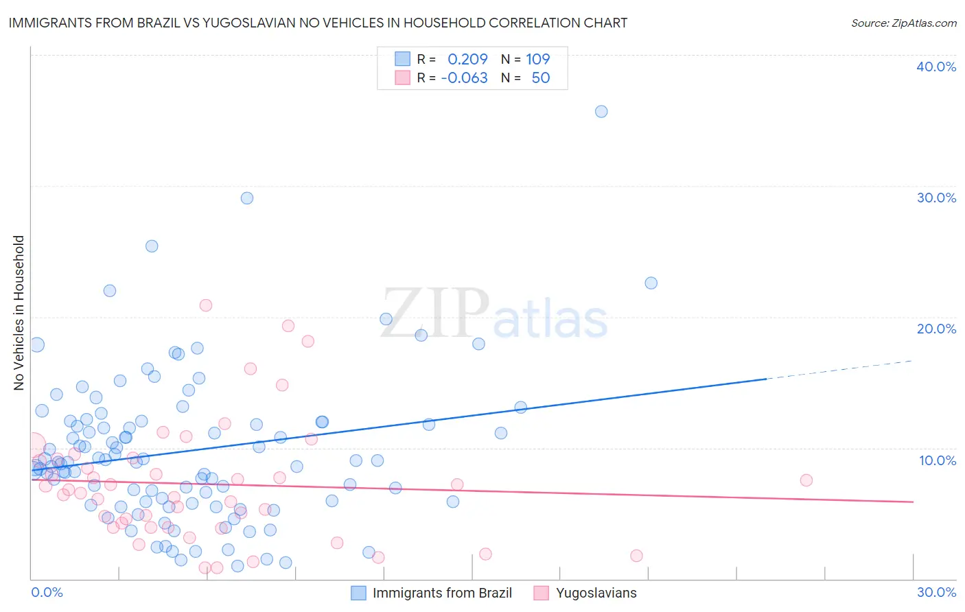 Immigrants from Brazil vs Yugoslavian No Vehicles in Household