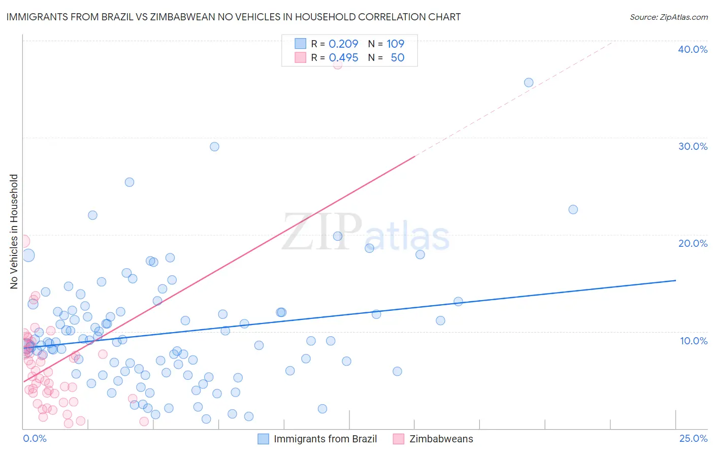 Immigrants from Brazil vs Zimbabwean No Vehicles in Household