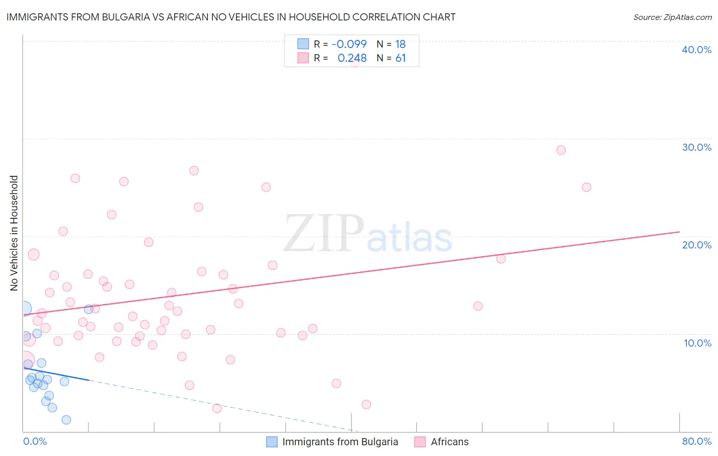 Immigrants from Bulgaria vs African No Vehicles in Household