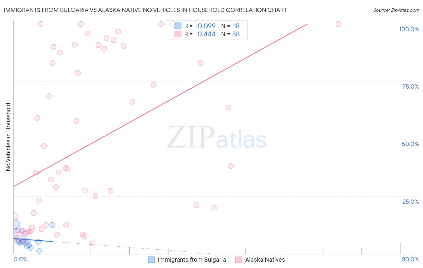 Immigrants from Bulgaria vs Alaska Native No Vehicles in Household