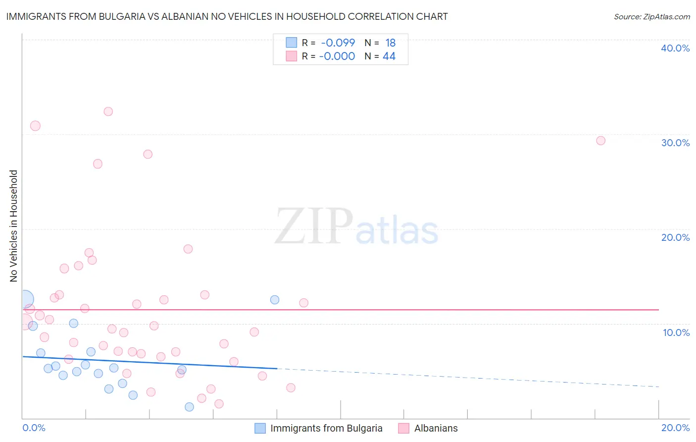 Immigrants from Bulgaria vs Albanian No Vehicles in Household