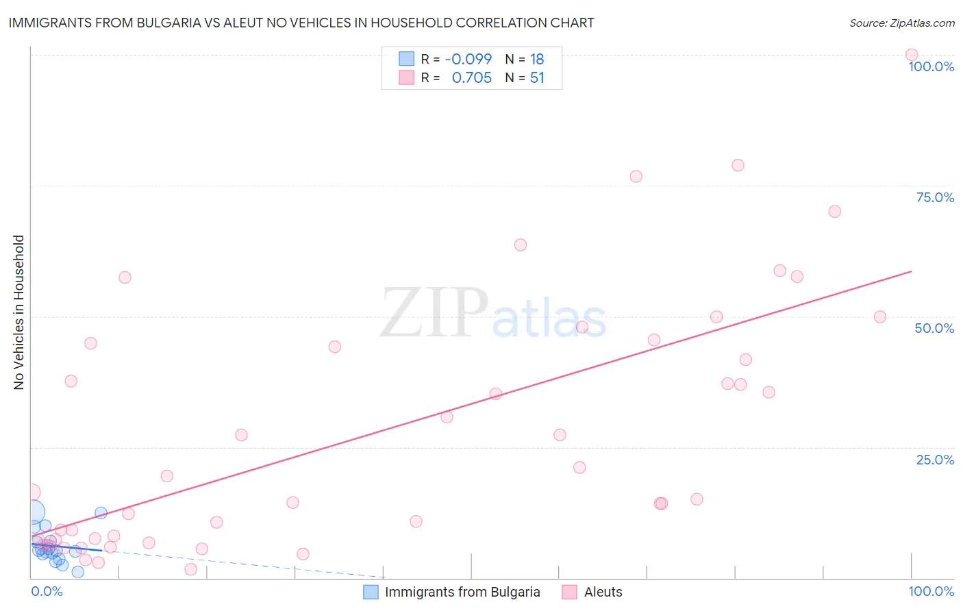 Immigrants from Bulgaria vs Aleut No Vehicles in Household