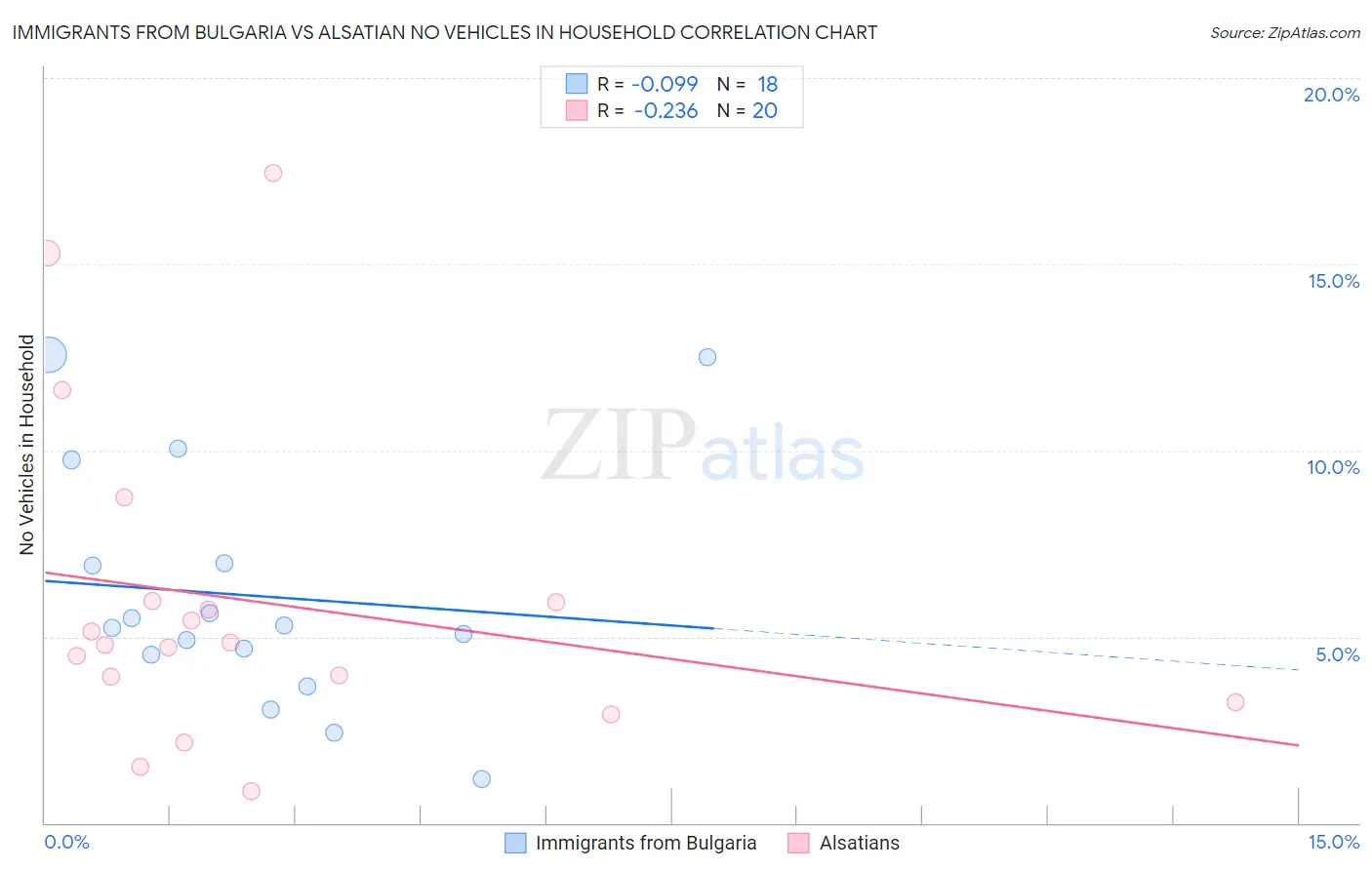 Immigrants from Bulgaria vs Alsatian No Vehicles in Household