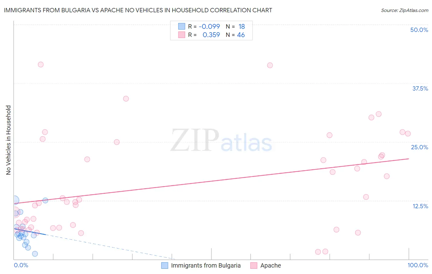 Immigrants from Bulgaria vs Apache No Vehicles in Household