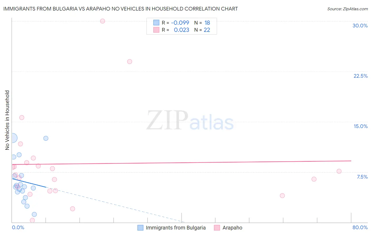 Immigrants from Bulgaria vs Arapaho No Vehicles in Household
