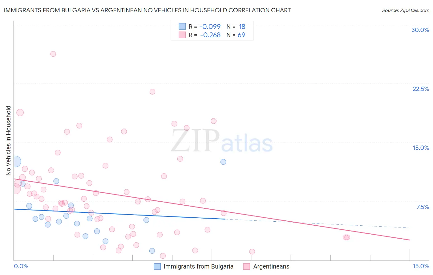 Immigrants from Bulgaria vs Argentinean No Vehicles in Household