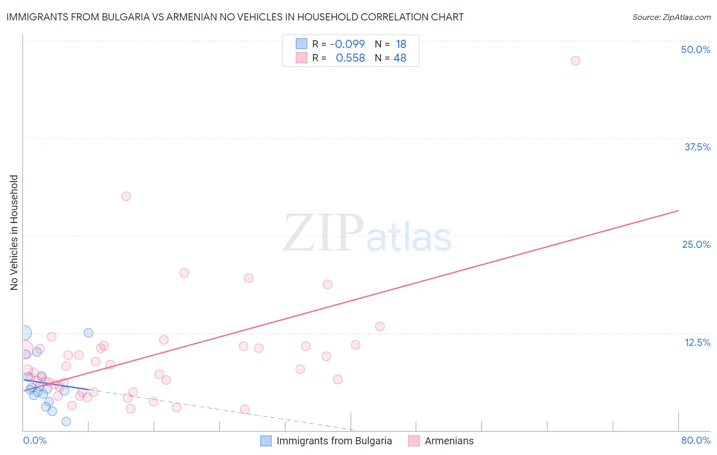 Immigrants from Bulgaria vs Armenian No Vehicles in Household