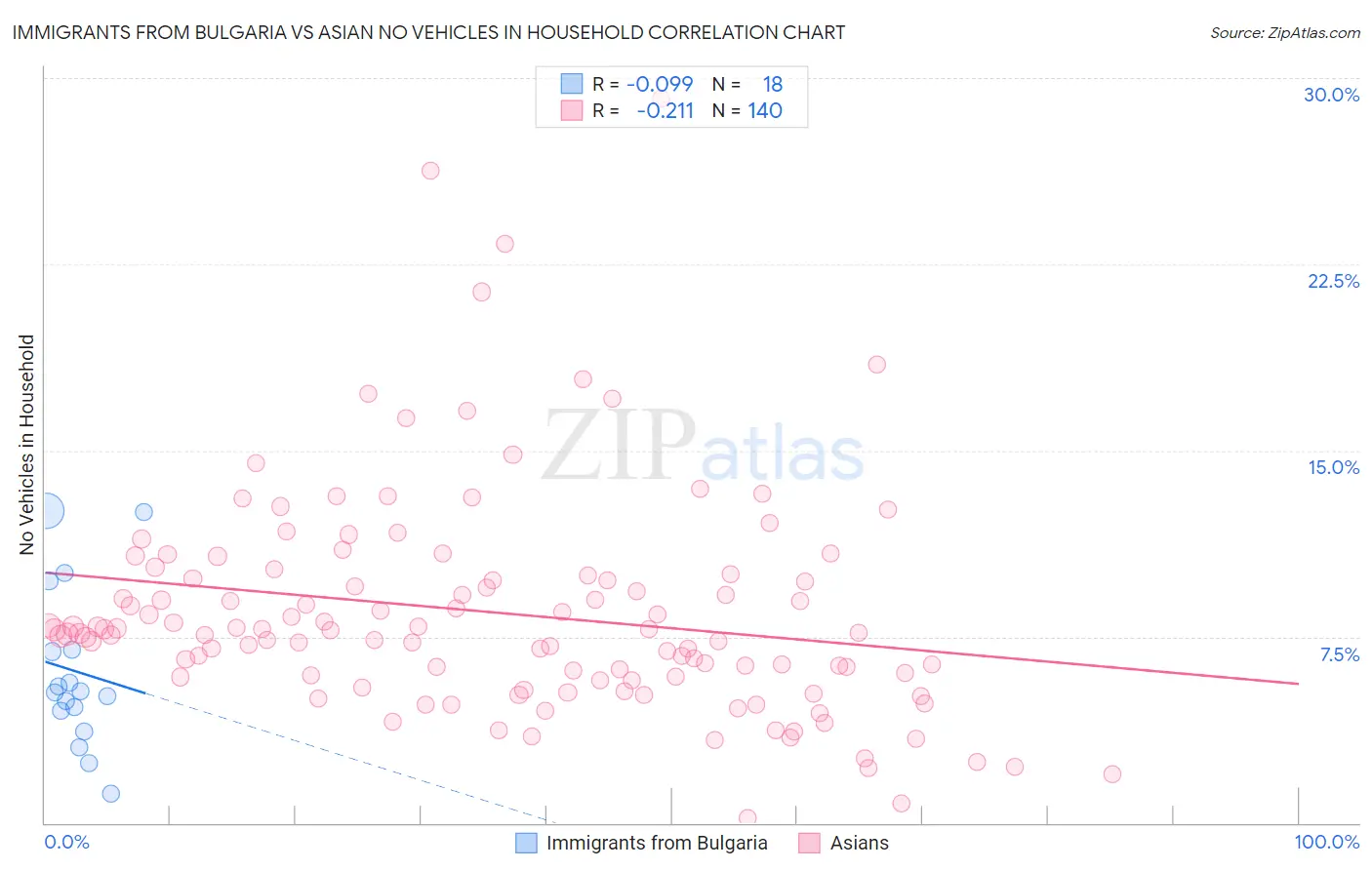 Immigrants from Bulgaria vs Asian No Vehicles in Household