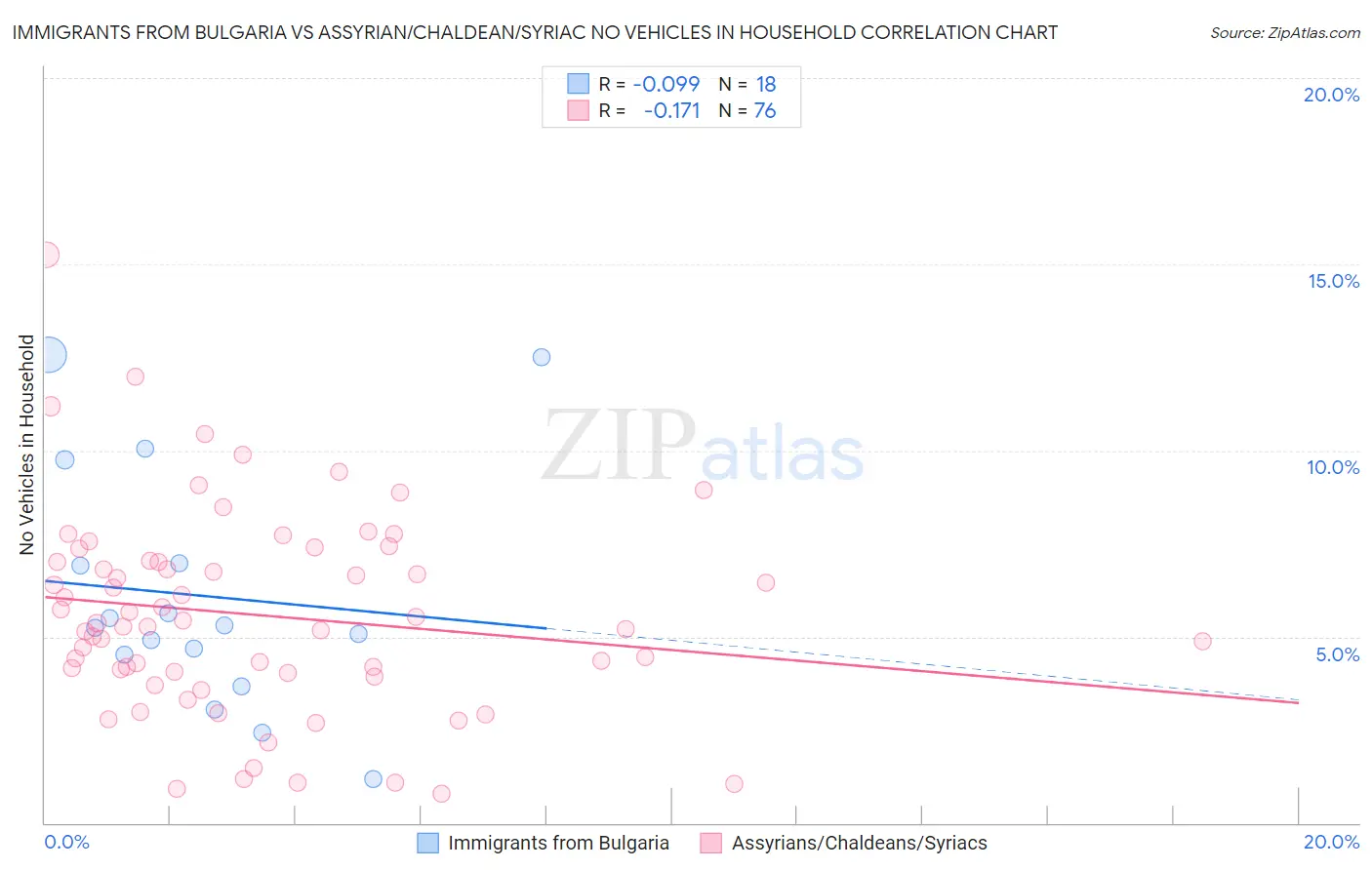 Immigrants from Bulgaria vs Assyrian/Chaldean/Syriac No Vehicles in Household