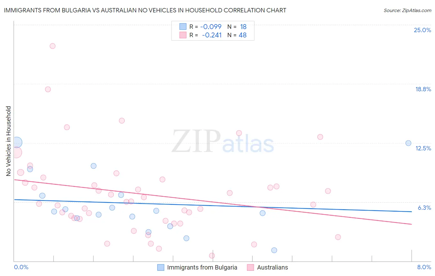 Immigrants from Bulgaria vs Australian No Vehicles in Household