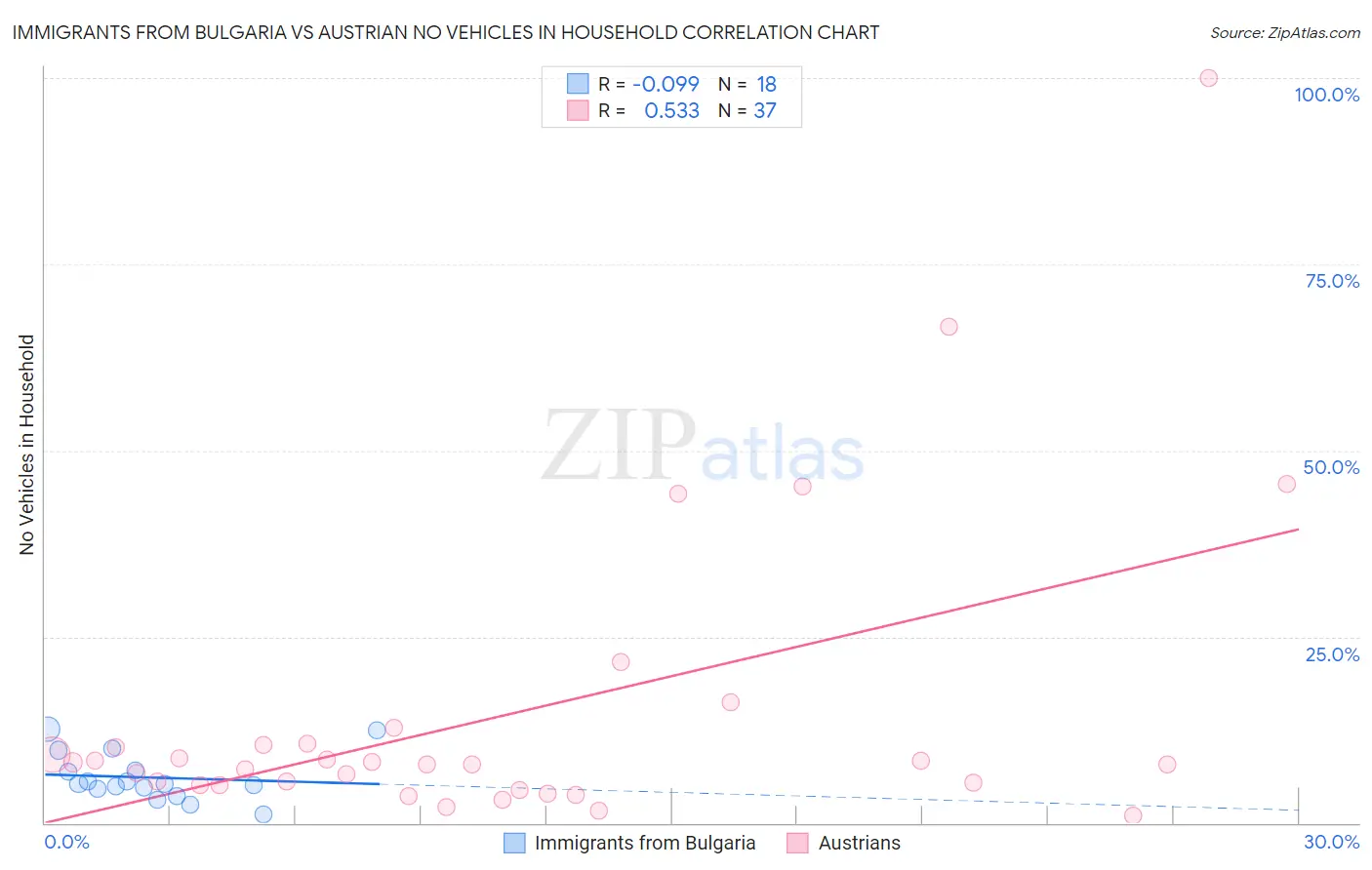 Immigrants from Bulgaria vs Austrian No Vehicles in Household