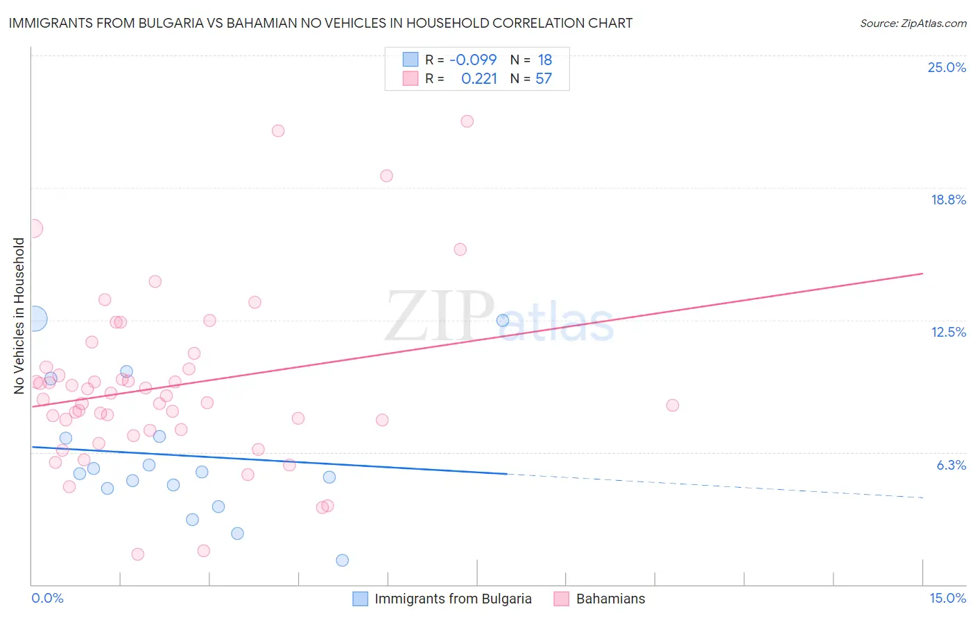 Immigrants from Bulgaria vs Bahamian No Vehicles in Household