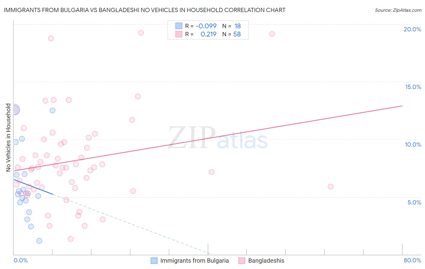 Immigrants from Bulgaria vs Bangladeshi No Vehicles in Household