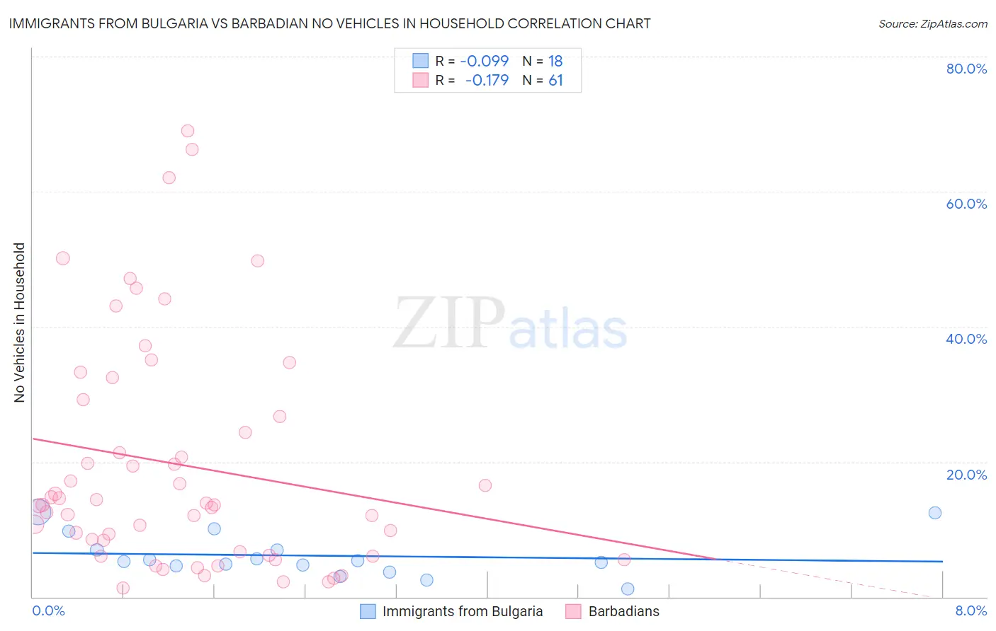 Immigrants from Bulgaria vs Barbadian No Vehicles in Household
