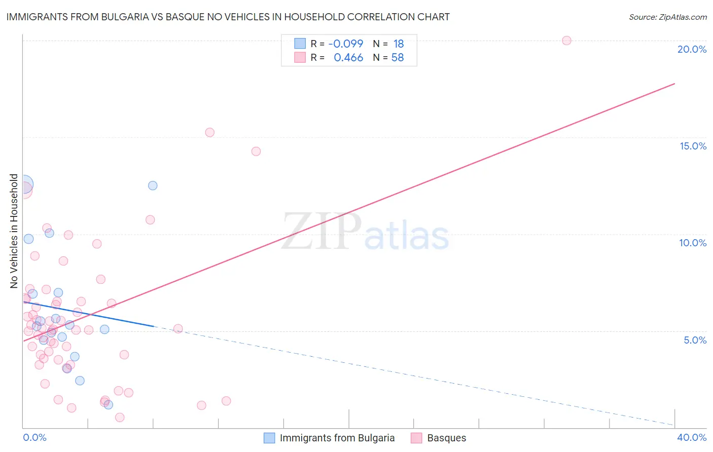 Immigrants from Bulgaria vs Basque No Vehicles in Household