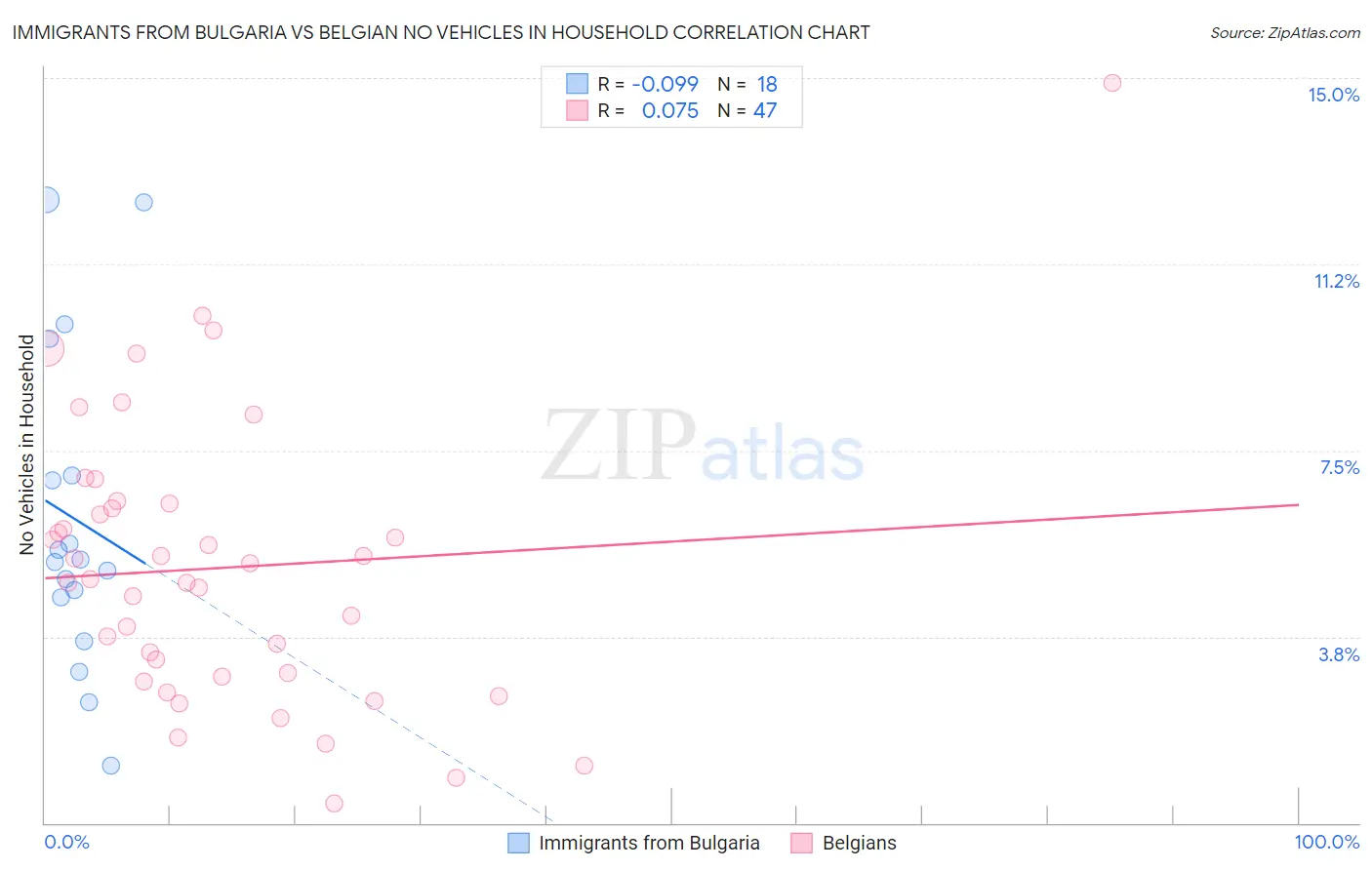 Immigrants from Bulgaria vs Belgian No Vehicles in Household