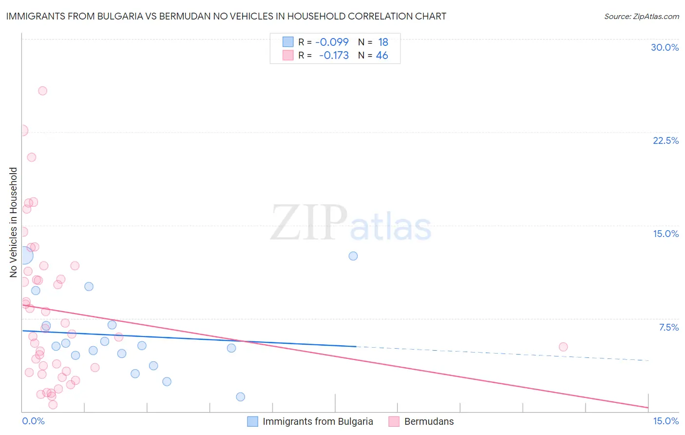 Immigrants from Bulgaria vs Bermudan No Vehicles in Household